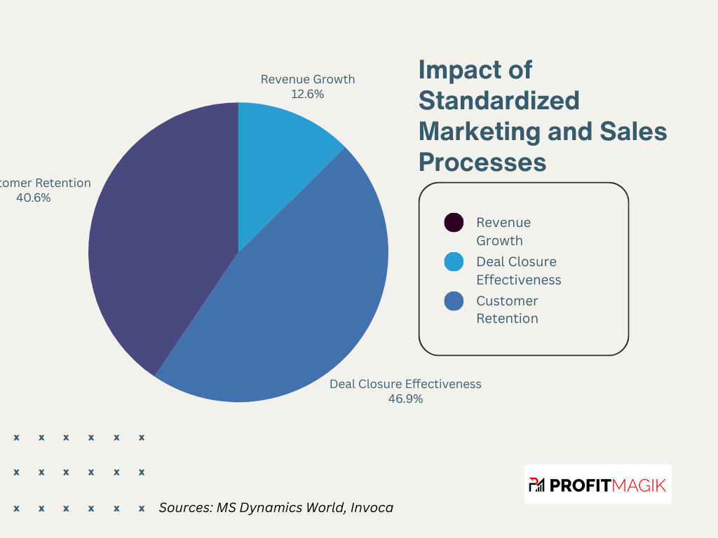 Consistency in Marketing and Sales Pie Chart Graph